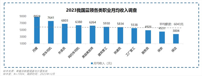 2023年月嫂收入居藍領群體(tǐ)首位！